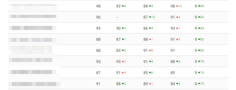 Van positie 90 naar 9