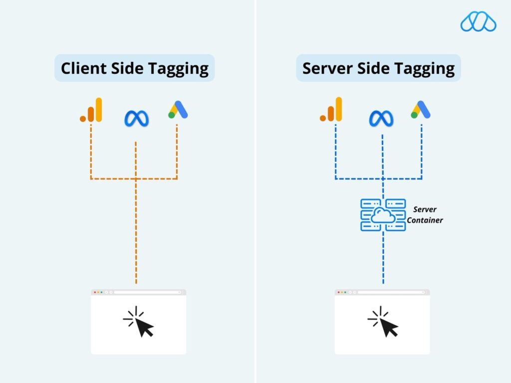 visualisatie verschil tussen client side en server side tagging
